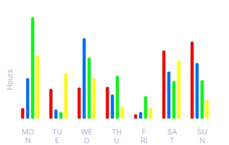 Bar chart showing daily zone hours