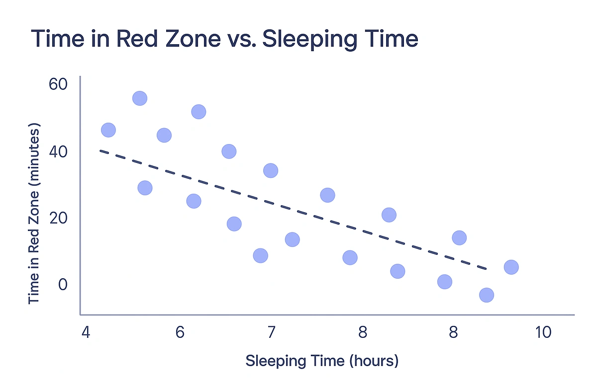 Scatter plot showing correlation between sleep and red zone time